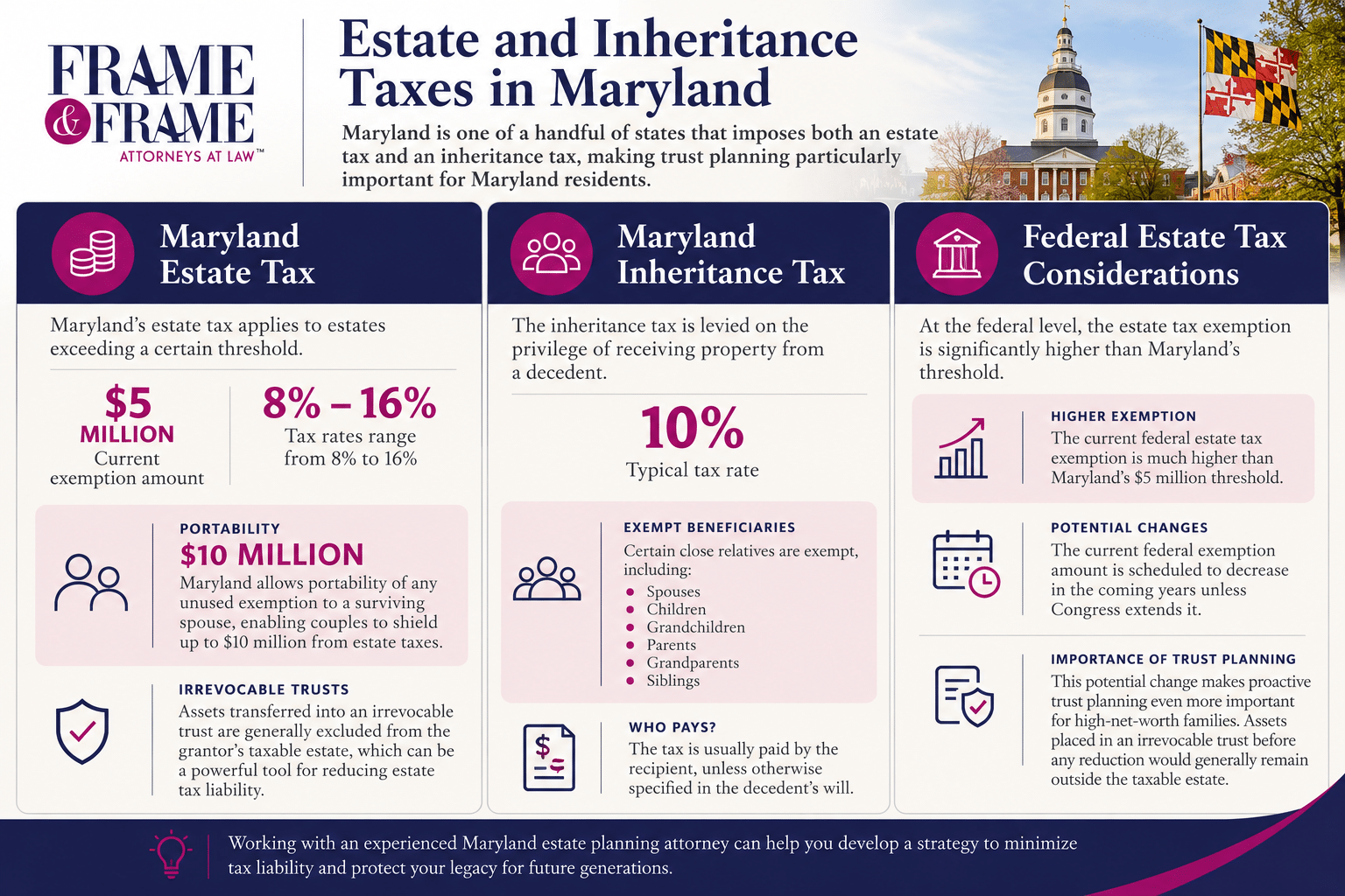 estate inheritance tax MD